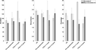 Cortical Frontoparietal Network Dysfunction in CHMP2B-Frontotemporal Dementia